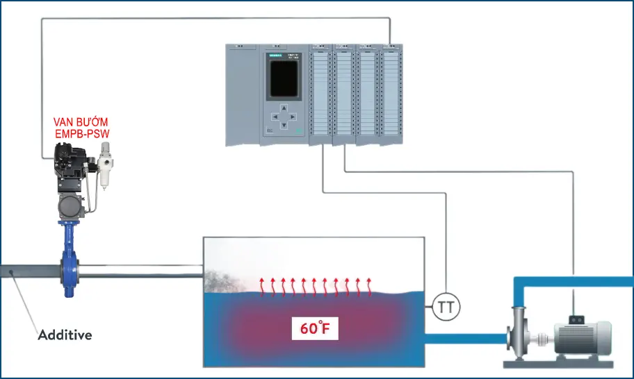 Diagram simulation of the closed-loop control from PLC